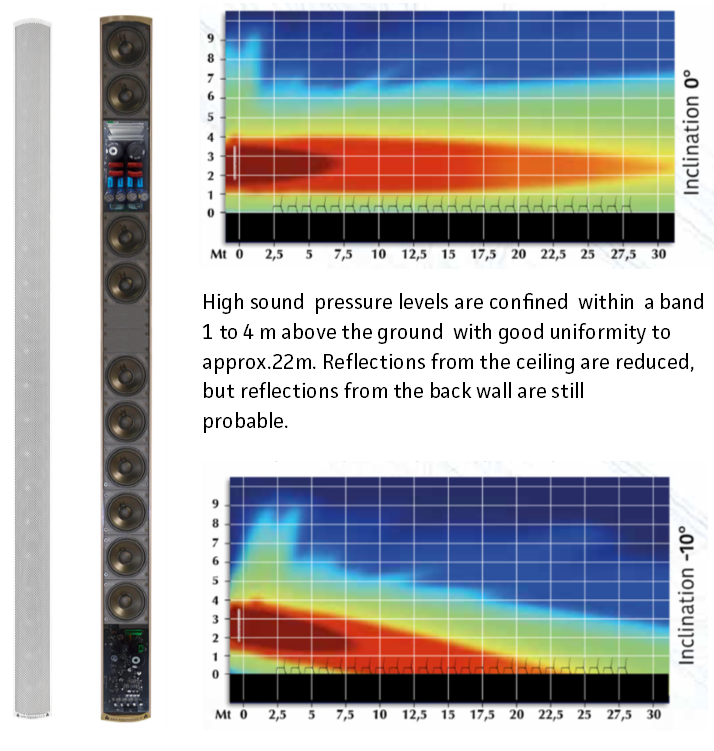 Vertical Dispersion and steering capability of Activo Focus Speaker